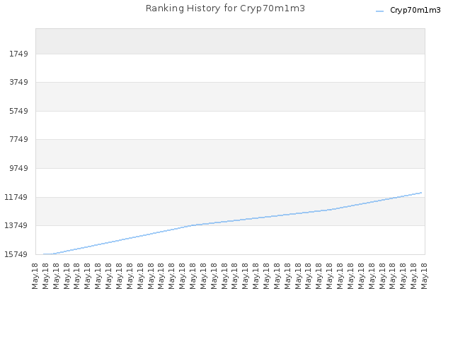 Ranking History for Cryp70m1m3