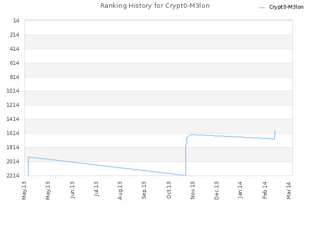 Ranking History for Crypt0-M3lon