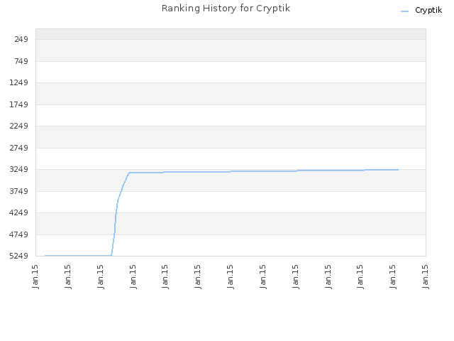 Ranking History for Cryptik