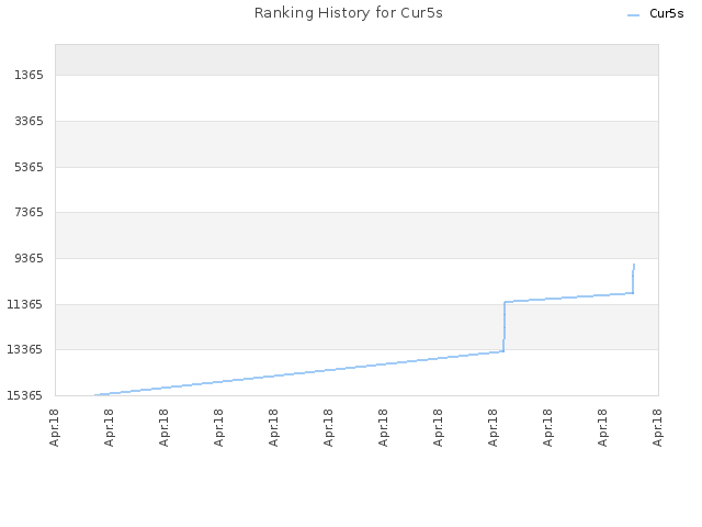 Ranking History for Cur5s
