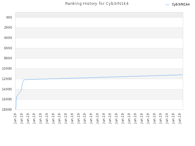 Ranking History for Cyb3rN1k4