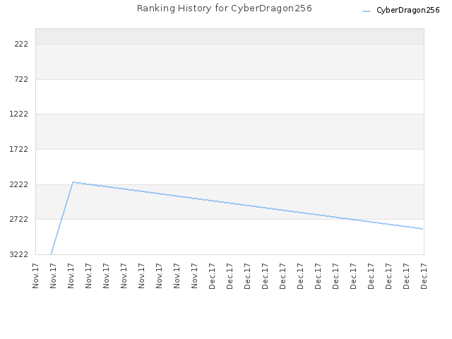 Ranking History for CyberDragon256