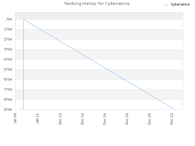 Ranking History for CyberianIce