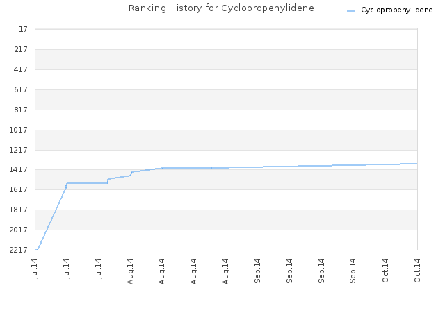 Ranking History for Cyclopropenylidene