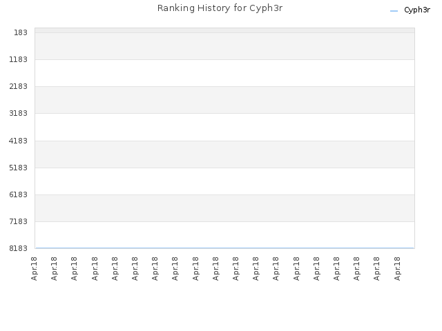 Ranking History for Cyph3r