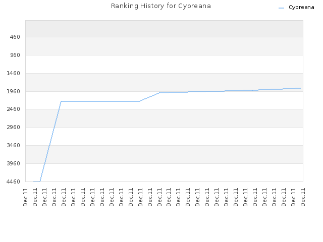 Ranking History for Cypreana