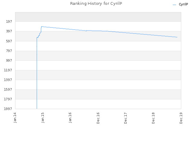 Ranking History for CyrilP