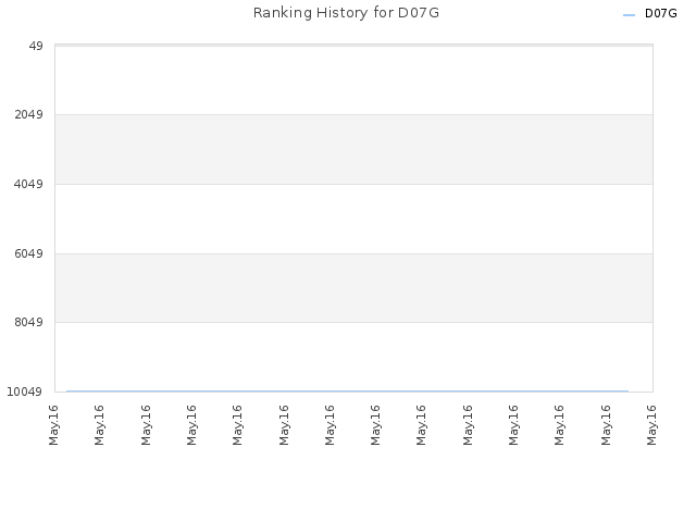 Ranking History for D07G