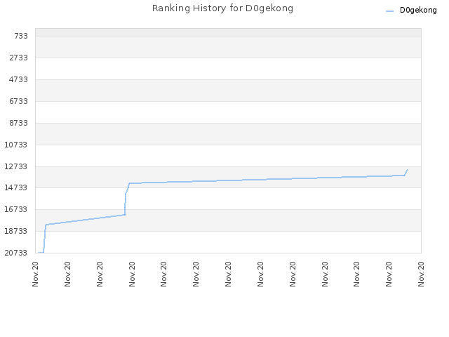 Ranking History for D0gekong