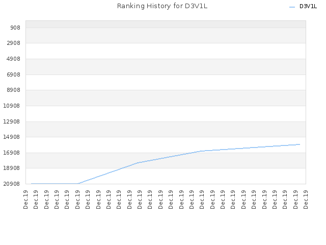 Ranking History for D3V1L