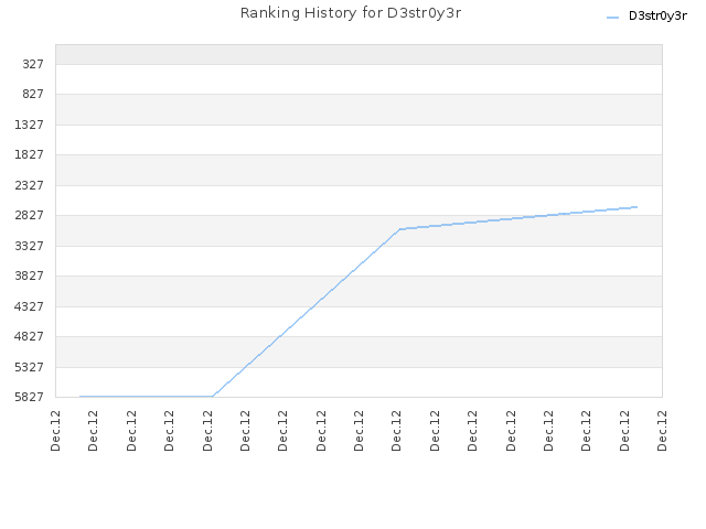 Ranking History for D3str0y3r