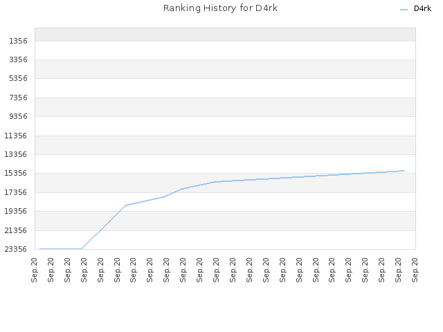 Ranking History for D4rk