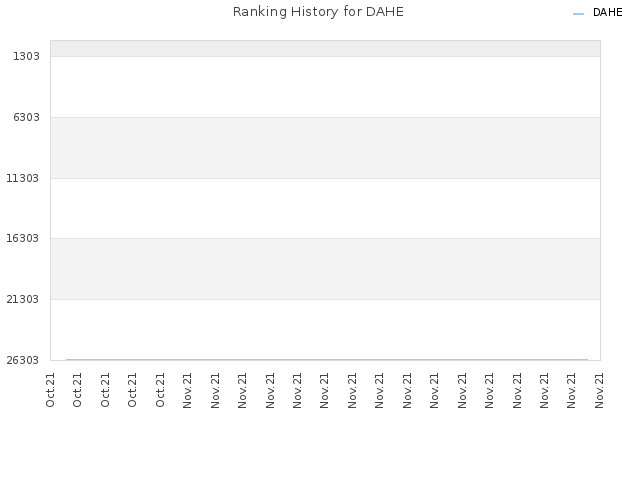 Ranking History for DAHE