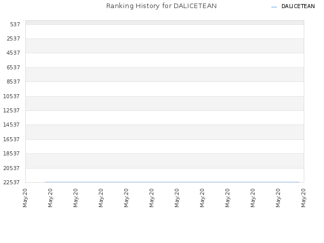Ranking History for DALICETEAN