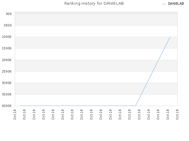 Ranking History for DANIELAB