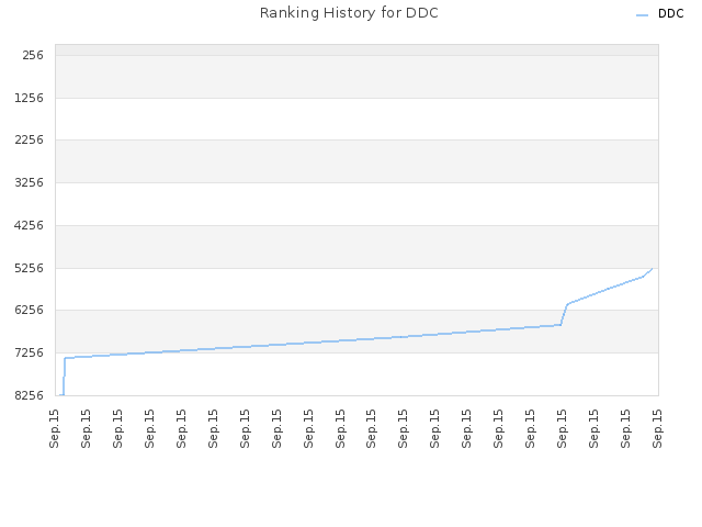 Ranking History for DDC