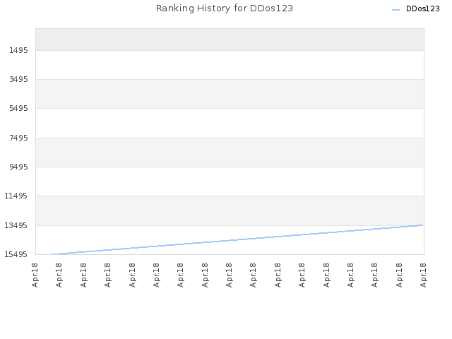 Ranking History for DDos123