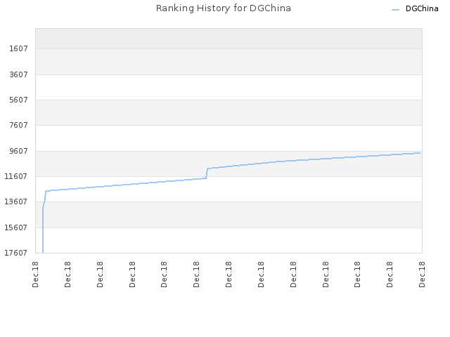 Ranking History for DGChina