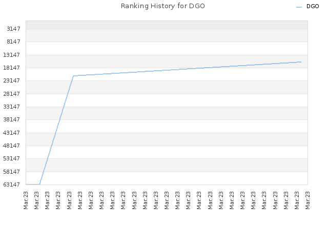 Ranking History for DGO
