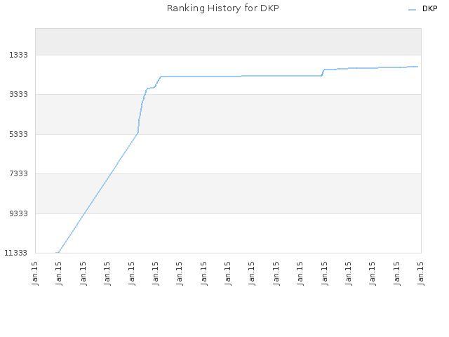 Ranking History for DKP
