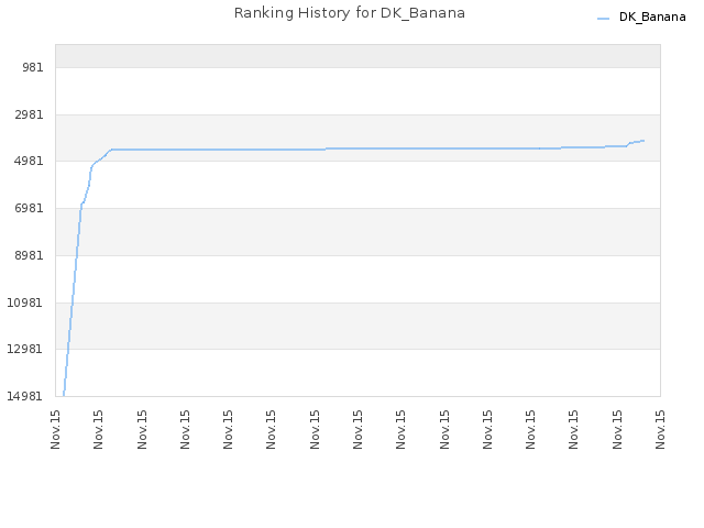 Ranking History for DK_Banana