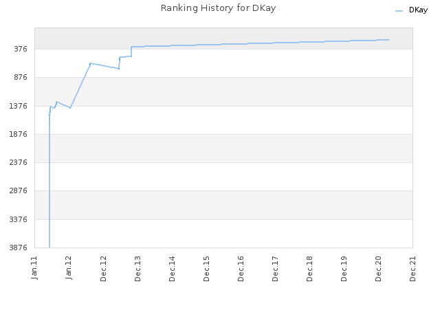 Ranking History for DKay