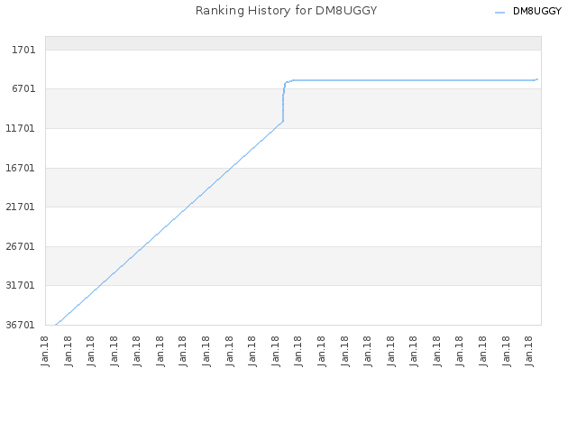 Ranking History for DM8UGGY