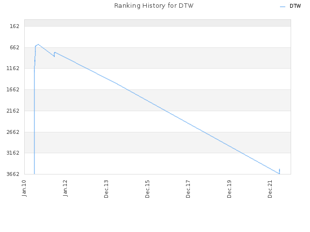 Ranking History for DTW