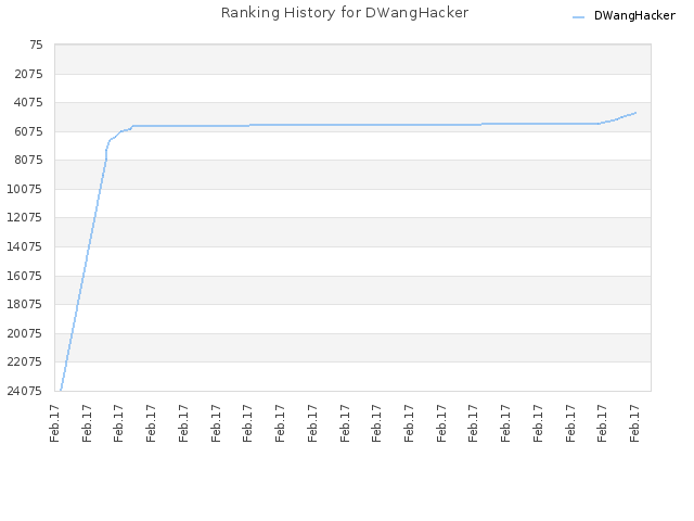 Ranking History for DWangHacker