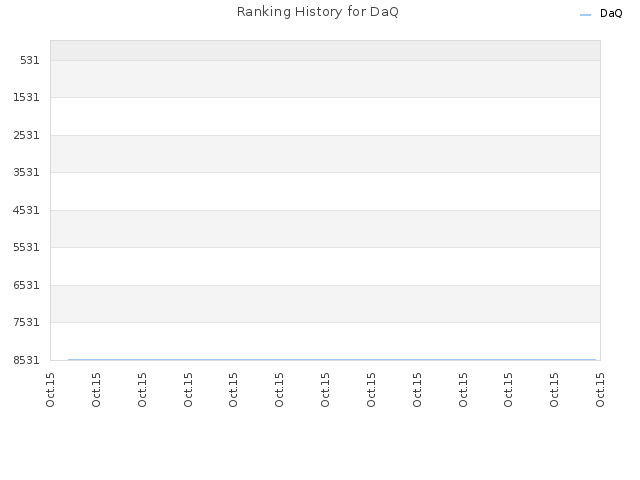 Ranking History for DaQ