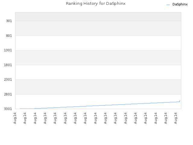 Ranking History for DaSphinx