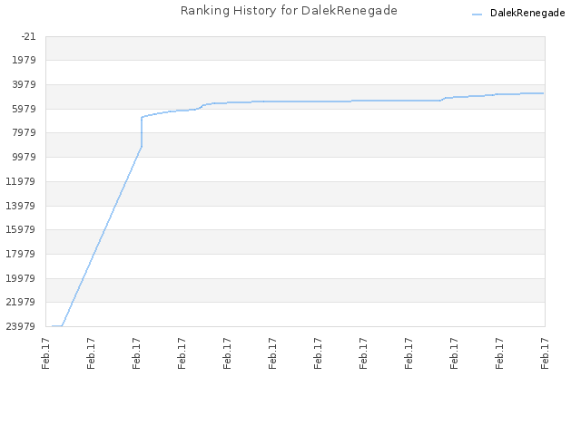 Ranking History for DalekRenegade