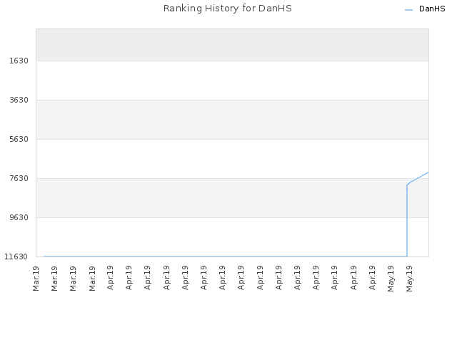 Ranking History for DanHS
