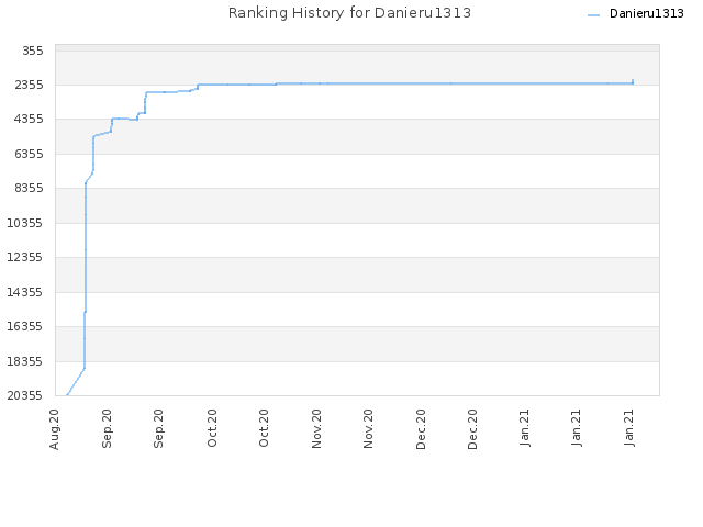 Ranking History for Danieru1313