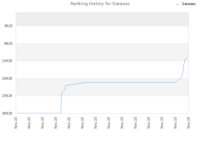 Ranking History for Darasso