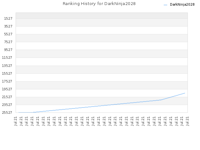 Ranking History for DarkNinja2028