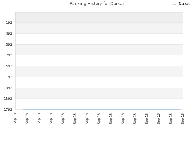 Ranking History for Darkas