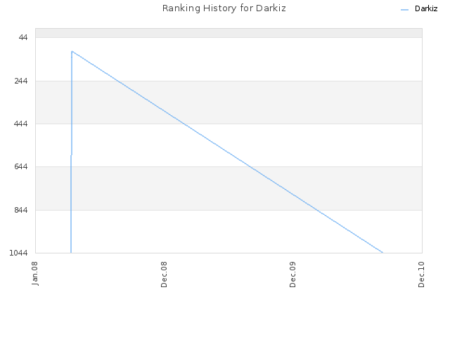 Ranking History for Darkiz