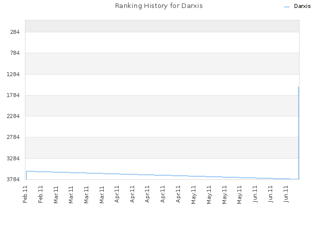Ranking History for Darxis