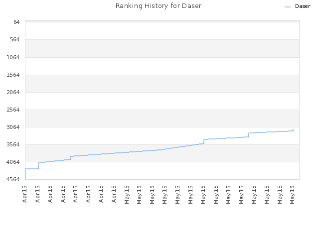 Ranking History for Daser