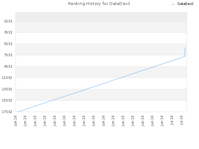 Ranking History for DataDevil