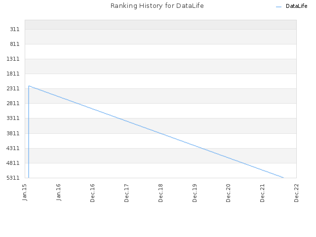 Ranking History for DataLife
