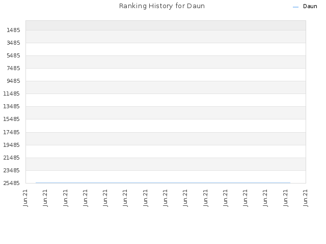 Ranking History for Daun