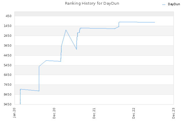 Ranking History for DayDun