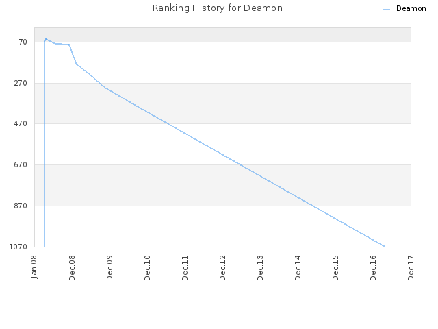 Ranking History for Deamon