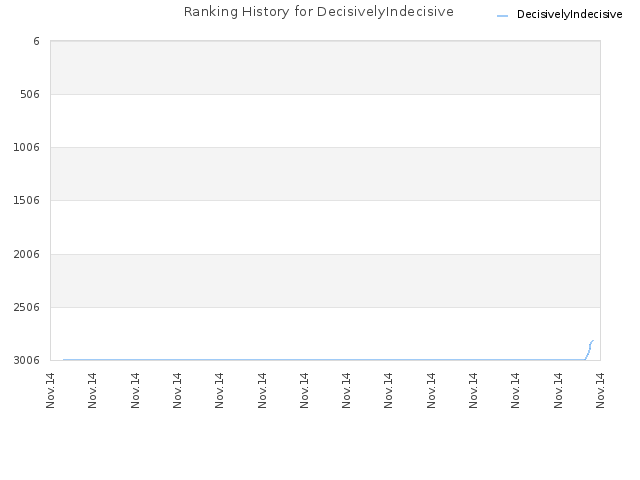 Ranking History for DecisivelyIndecisive