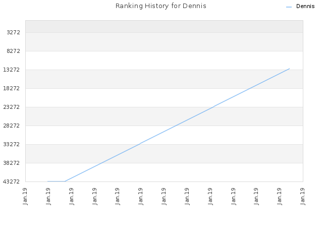 Ranking History for Dennis