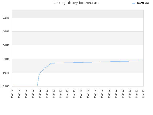 Ranking History for DentFuse