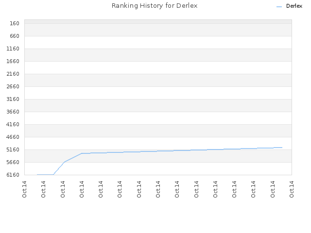 Ranking History for Derlex
