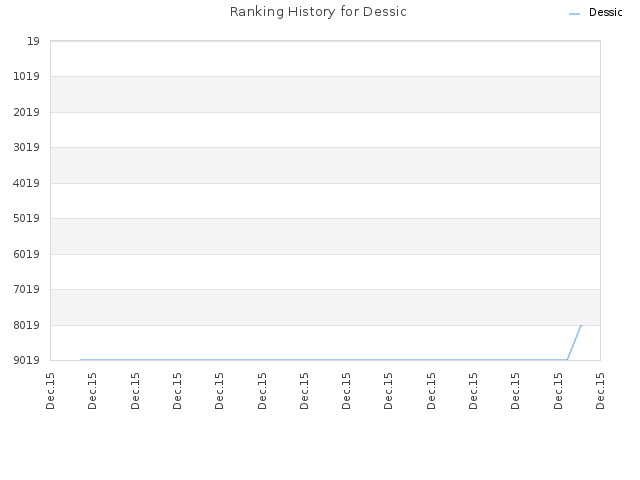 Ranking History for Dessic